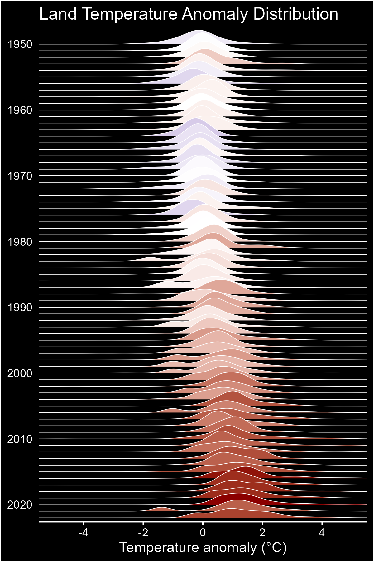Climate Data Visualizations