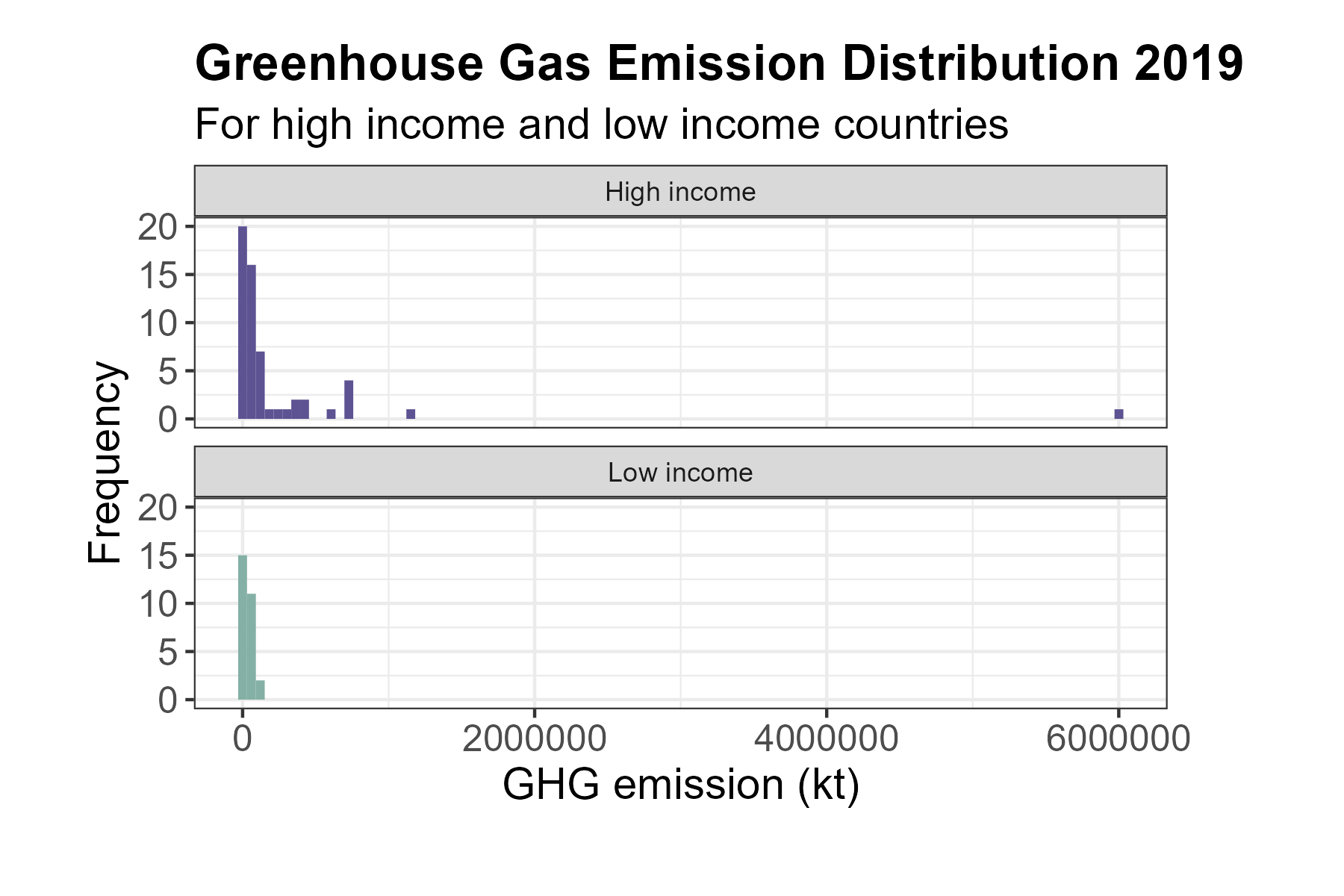 Greenhouse gas Emission
