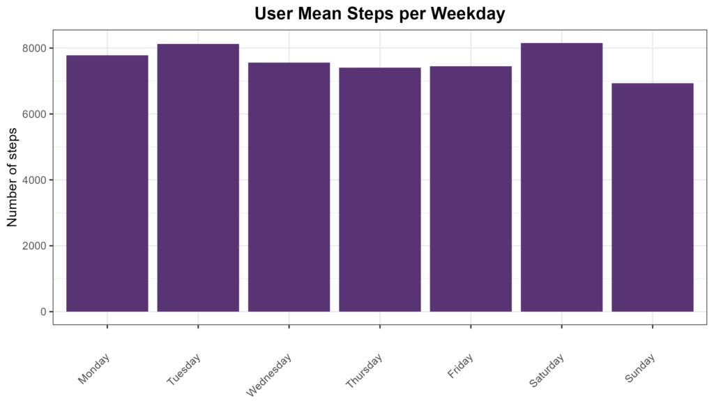 On average, users took slightly more steps on Tuesdays and Saturdays, and slightly less steps on Sundays.