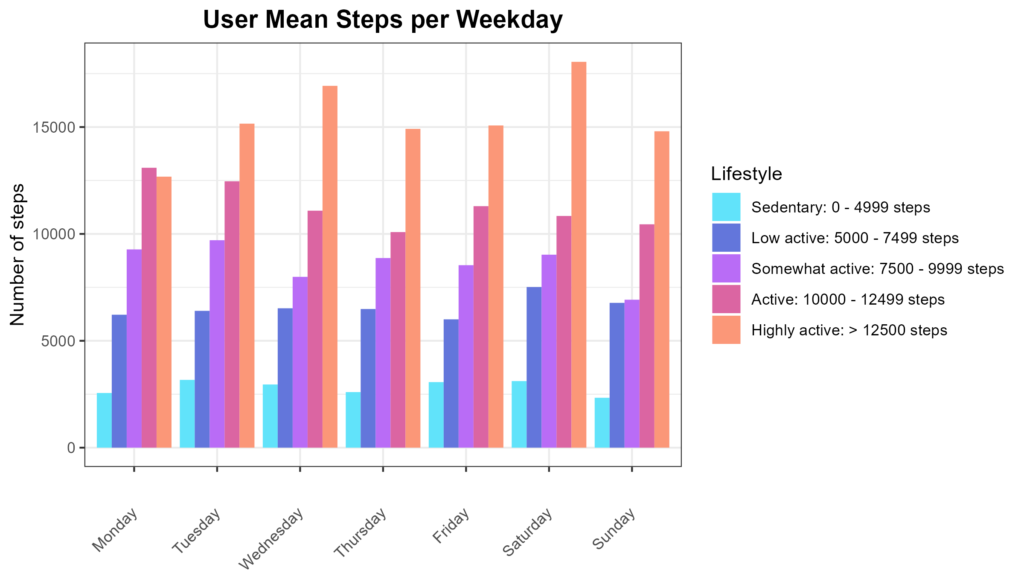 However, looking at the average steps per weekday grouped by lifestyle shows how the steps of the active and highly active users masked the low number of steps taken by the sedentary and low active users. Both low active and sedentary users seems to take most steps on Saturdays. Somewhat active people seems to take most steps in the beginning of the week (Mon and Tue) and less steps on Sundays. Maybe the Bellabeat app could custom reminders on being active based on user lifestyle.