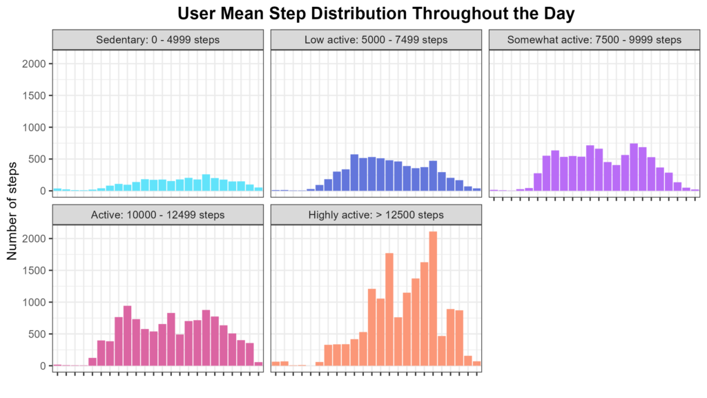 The more active of a user, the more the distribution deviated from a uniform distribution. Seems like most somewhat active, active, and highly active users have periods where they take a large amount of steps followed by periods where they take less steps. Both active and very active users have a peak at 2 pm. Perhaps they are going for a mid-day walk or workout. Also, both active and very active users have a peak at 6 - 7 pm. Perhaps they are walking home from work or going for a walk/workout. Active users also have a peak at 9 am, maybe they walk to work.