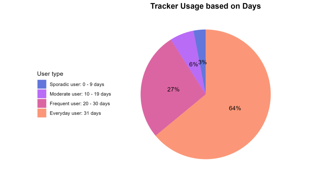 The users utilised their trackers often! A majority of users (64%) used their trackers daily, and more than a forth (27%) of the users used their trackers 20 or more days of the month.