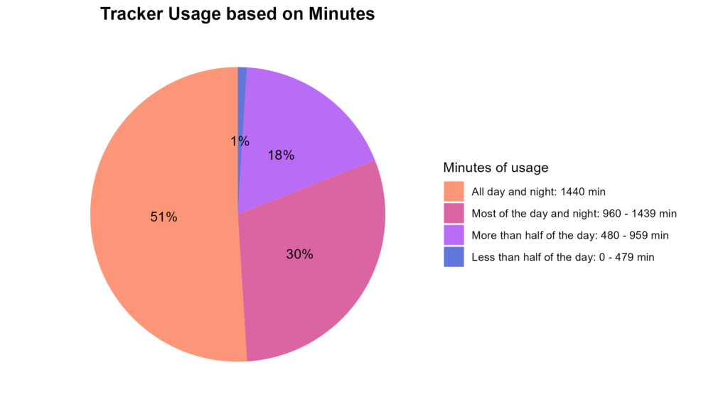 Also when it comes to minutes per day the users utilised their fitness trackers a lot. A majority of the users (51%) used their device every single minute of the day and night. 30% of users used their tracker most of the day and night. Almost a fifth (18%) of the users used their fitness tracker between 8-16 hours of the day and night.