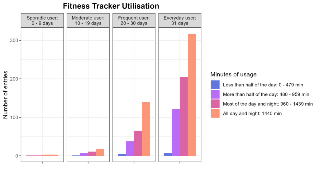 As seen in the figure, the users use their fitness trackers a lot in terms of both days and minutes. Users who use their trackers daily are also likely to use them all day and night or most of the day and night. This indicates user engagement is high. However, to increase the usage of the fitness tracker even further, it might be a good idea to add a reminder in the app to wear the fitness tracker after longer times of inactivity.